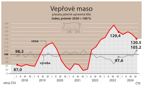 Graf: Výroba masa v ČR