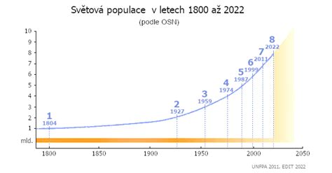 Graf populace tresky