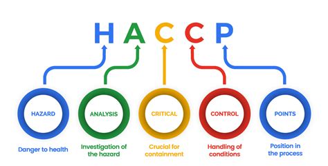 HACCP