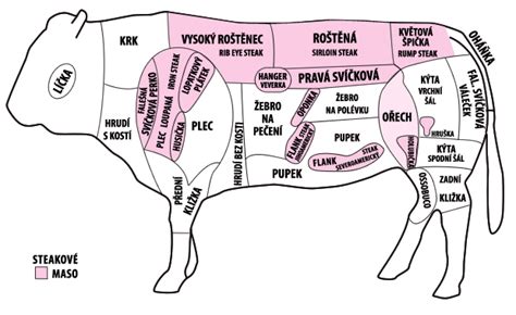 Hovězí maso - rozdělení