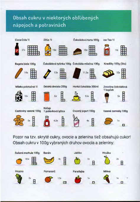 Infografika obsahu cukru v potravinách