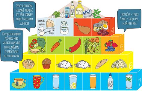 Pyramida složená z potravin konkrétního jídelníčku