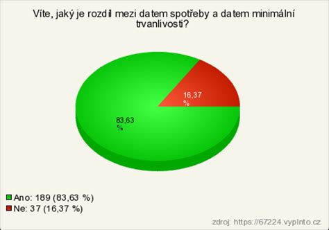 Rozdíl mezi datem spotřeby a datem minimální trvanlivosti
