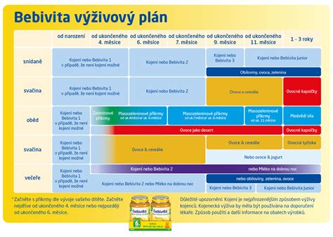 Schéma výživy kojenců od 4. do 6. měsíce
