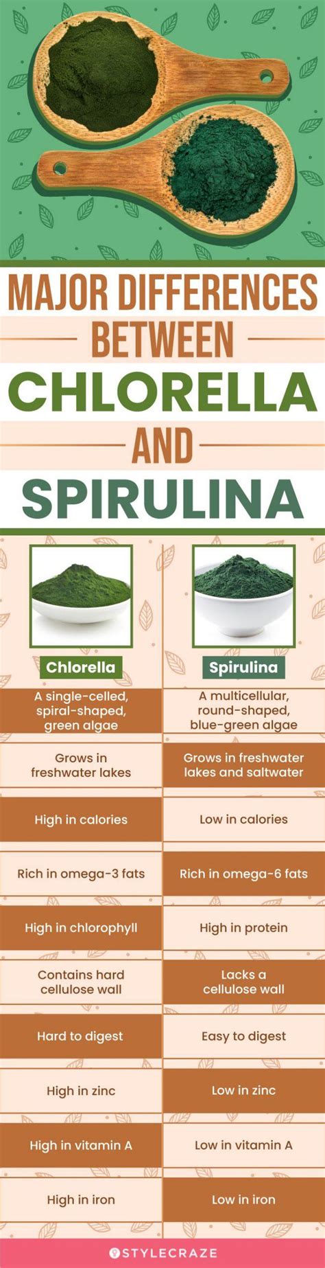 Spirulina vs Chlorella