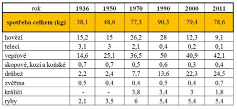 Spotřeba masa na osobu