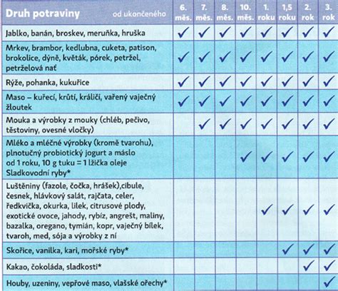 Tabulka pro zavádění příkrmů