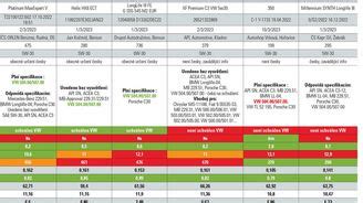 Test slunečnicových olejů