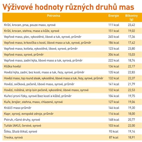 Výživová hodnota masa